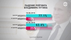 Рекордное снижение рейтинга Путина. Час Тимура Олевского